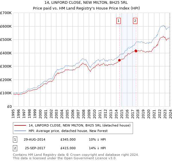 14, LINFORD CLOSE, NEW MILTON, BH25 5RL: Price paid vs HM Land Registry's House Price Index