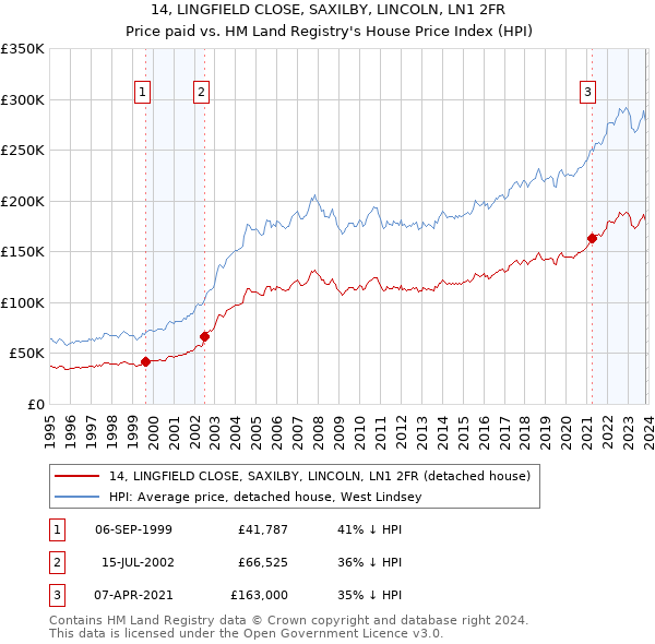 14, LINGFIELD CLOSE, SAXILBY, LINCOLN, LN1 2FR: Price paid vs HM Land Registry's House Price Index