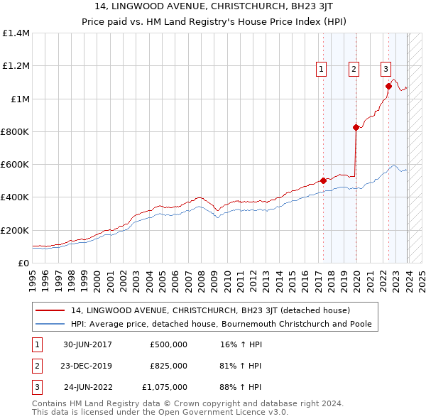 14, LINGWOOD AVENUE, CHRISTCHURCH, BH23 3JT: Price paid vs HM Land Registry's House Price Index