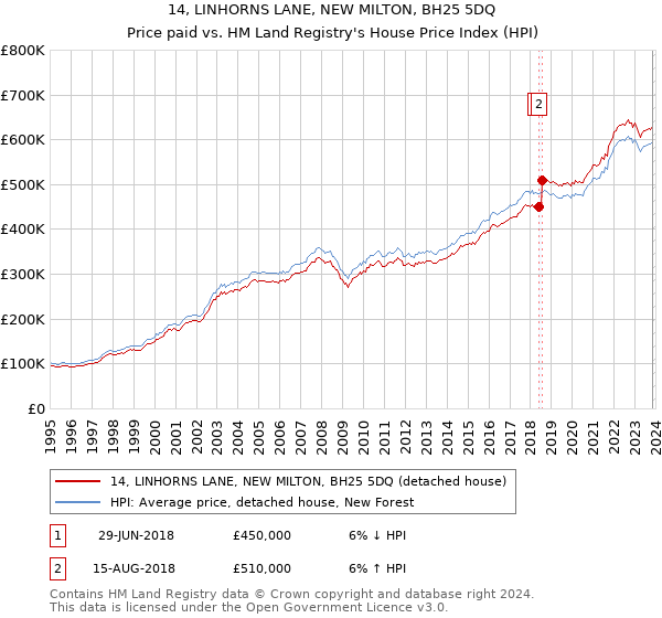 14, LINHORNS LANE, NEW MILTON, BH25 5DQ: Price paid vs HM Land Registry's House Price Index