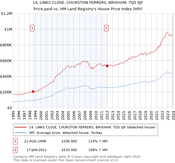 14, LINKS CLOSE, CHURSTON FERRERS, BRIXHAM, TQ5 0JF: Price paid vs HM Land Registry's House Price Index