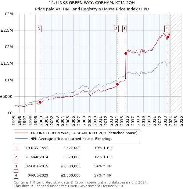14, LINKS GREEN WAY, COBHAM, KT11 2QH: Price paid vs HM Land Registry's House Price Index