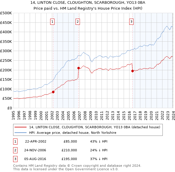 14, LINTON CLOSE, CLOUGHTON, SCARBOROUGH, YO13 0BA: Price paid vs HM Land Registry's House Price Index