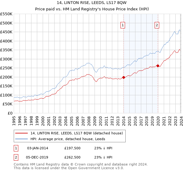 14, LINTON RISE, LEEDS, LS17 8QW: Price paid vs HM Land Registry's House Price Index