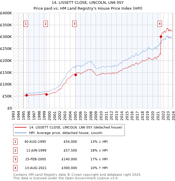 14, LISSETT CLOSE, LINCOLN, LN6 0SY: Price paid vs HM Land Registry's House Price Index