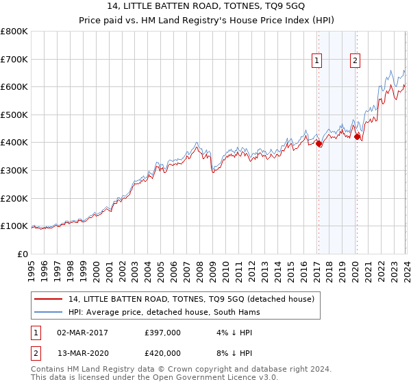 14, LITTLE BATTEN ROAD, TOTNES, TQ9 5GQ: Price paid vs HM Land Registry's House Price Index