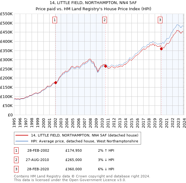 14, LITTLE FIELD, NORTHAMPTON, NN4 5AF: Price paid vs HM Land Registry's House Price Index
