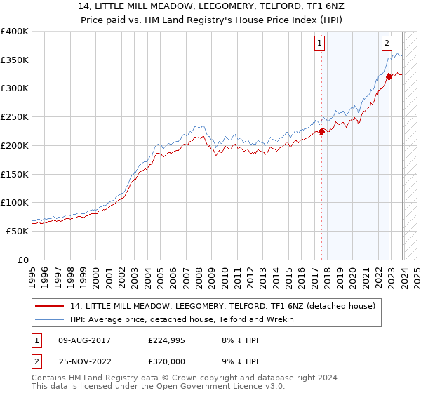 14, LITTLE MILL MEADOW, LEEGOMERY, TELFORD, TF1 6NZ: Price paid vs HM Land Registry's House Price Index