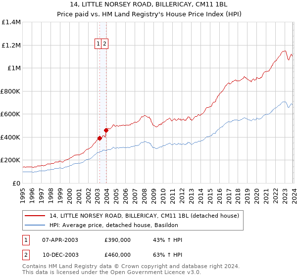 14, LITTLE NORSEY ROAD, BILLERICAY, CM11 1BL: Price paid vs HM Land Registry's House Price Index