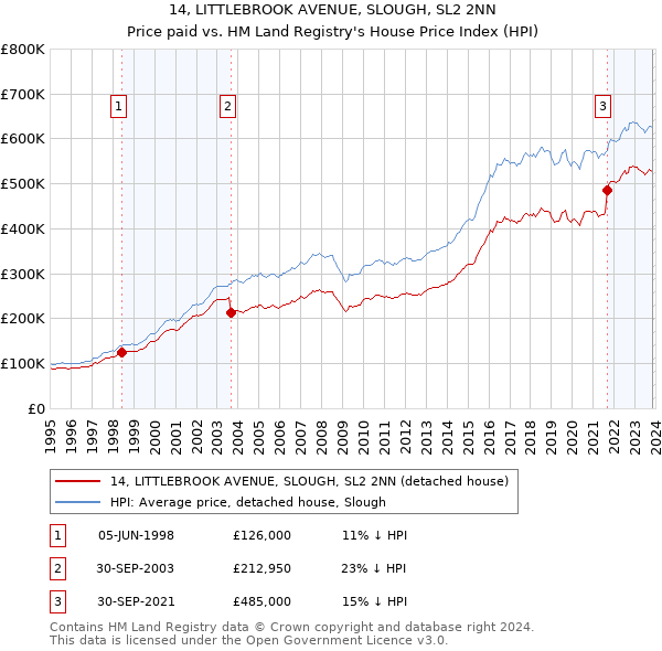 14, LITTLEBROOK AVENUE, SLOUGH, SL2 2NN: Price paid vs HM Land Registry's House Price Index