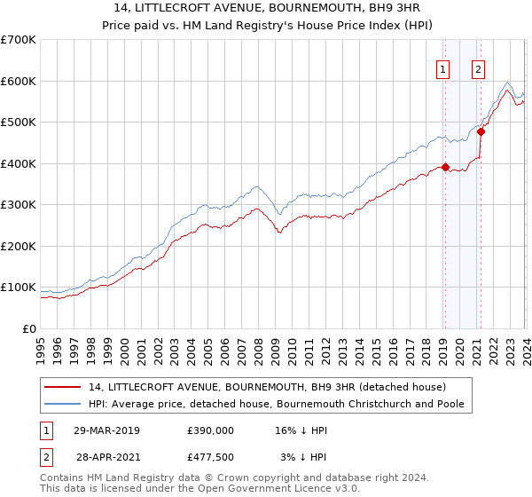 14, LITTLECROFT AVENUE, BOURNEMOUTH, BH9 3HR: Price paid vs HM Land Registry's House Price Index