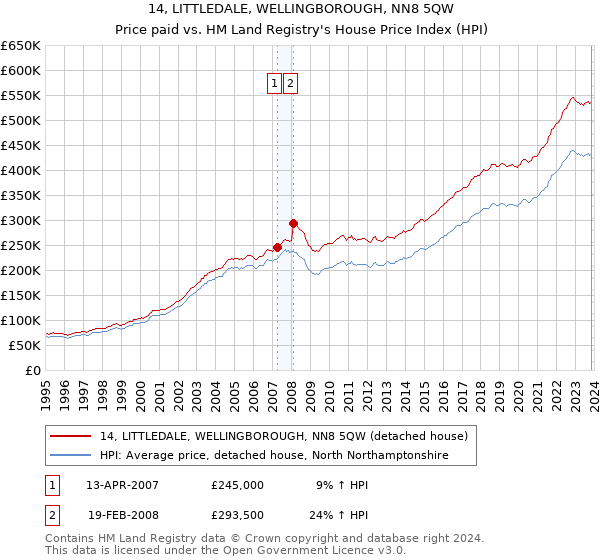 14, LITTLEDALE, WELLINGBOROUGH, NN8 5QW: Price paid vs HM Land Registry's House Price Index