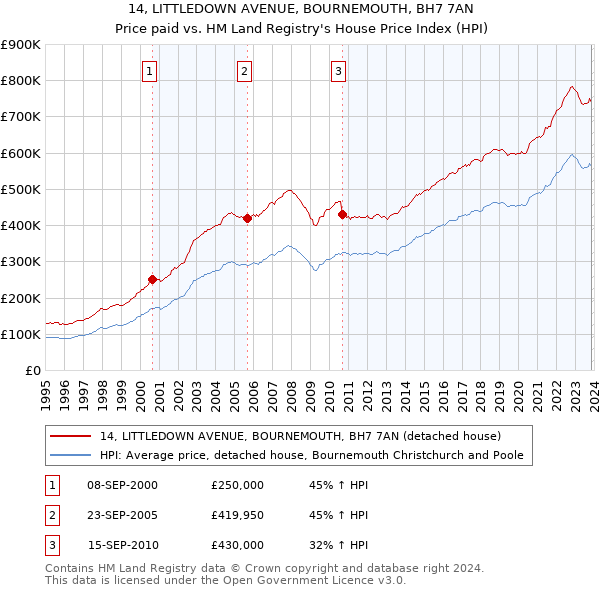 14, LITTLEDOWN AVENUE, BOURNEMOUTH, BH7 7AN: Price paid vs HM Land Registry's House Price Index