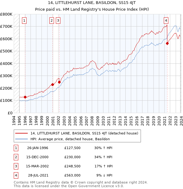 14, LITTLEHURST LANE, BASILDON, SS15 4JT: Price paid vs HM Land Registry's House Price Index