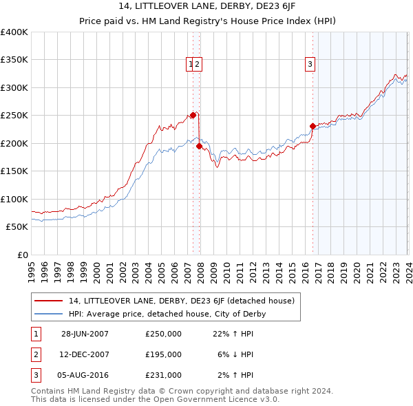 14, LITTLEOVER LANE, DERBY, DE23 6JF: Price paid vs HM Land Registry's House Price Index