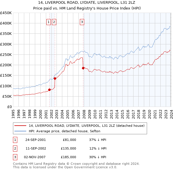 14, LIVERPOOL ROAD, LYDIATE, LIVERPOOL, L31 2LZ: Price paid vs HM Land Registry's House Price Index