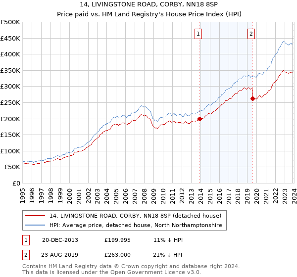 14, LIVINGSTONE ROAD, CORBY, NN18 8SP: Price paid vs HM Land Registry's House Price Index