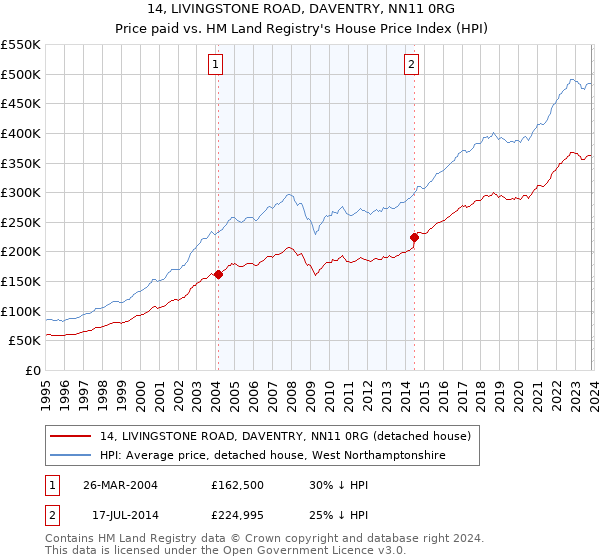 14, LIVINGSTONE ROAD, DAVENTRY, NN11 0RG: Price paid vs HM Land Registry's House Price Index