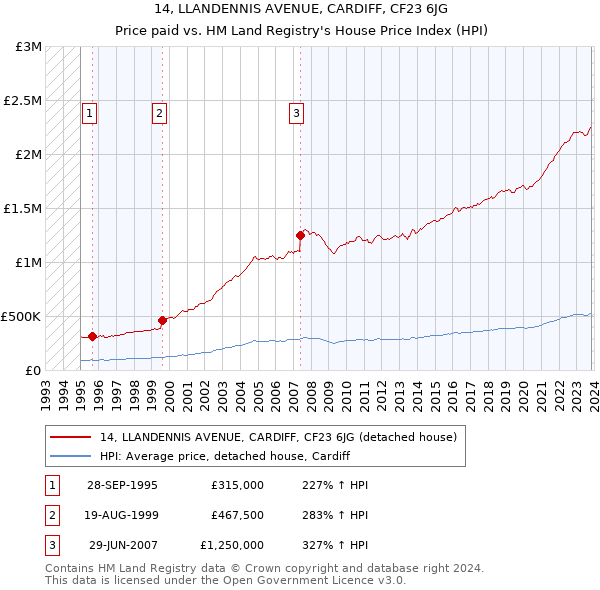 14, LLANDENNIS AVENUE, CARDIFF, CF23 6JG: Price paid vs HM Land Registry's House Price Index