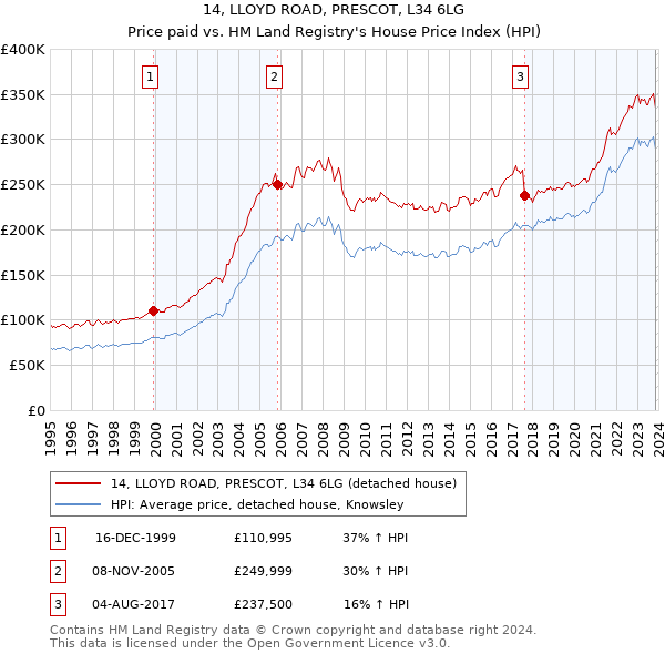 14, LLOYD ROAD, PRESCOT, L34 6LG: Price paid vs HM Land Registry's House Price Index