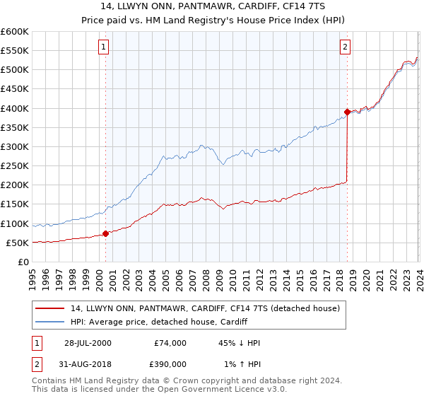 14, LLWYN ONN, PANTMAWR, CARDIFF, CF14 7TS: Price paid vs HM Land Registry's House Price Index