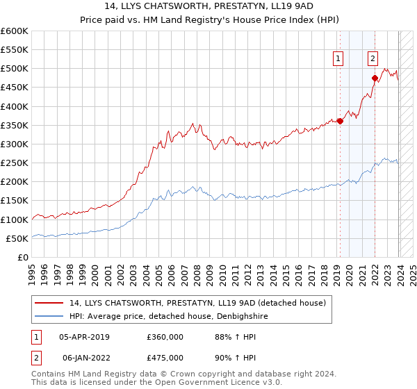 14, LLYS CHATSWORTH, PRESTATYN, LL19 9AD: Price paid vs HM Land Registry's House Price Index