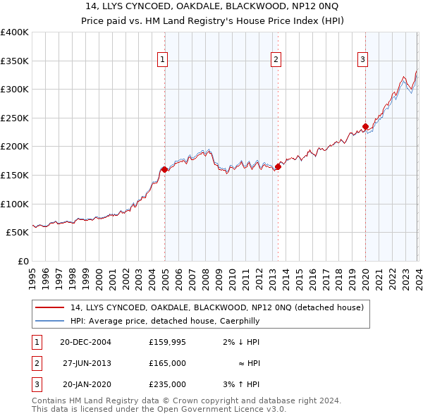 14, LLYS CYNCOED, OAKDALE, BLACKWOOD, NP12 0NQ: Price paid vs HM Land Registry's House Price Index