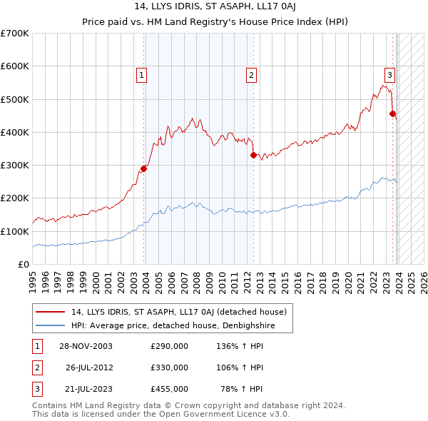 14, LLYS IDRIS, ST ASAPH, LL17 0AJ: Price paid vs HM Land Registry's House Price Index