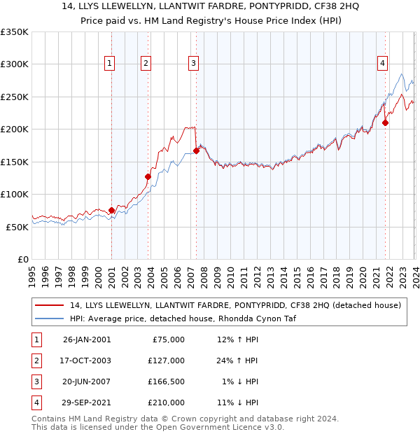 14, LLYS LLEWELLYN, LLANTWIT FARDRE, PONTYPRIDD, CF38 2HQ: Price paid vs HM Land Registry's House Price Index