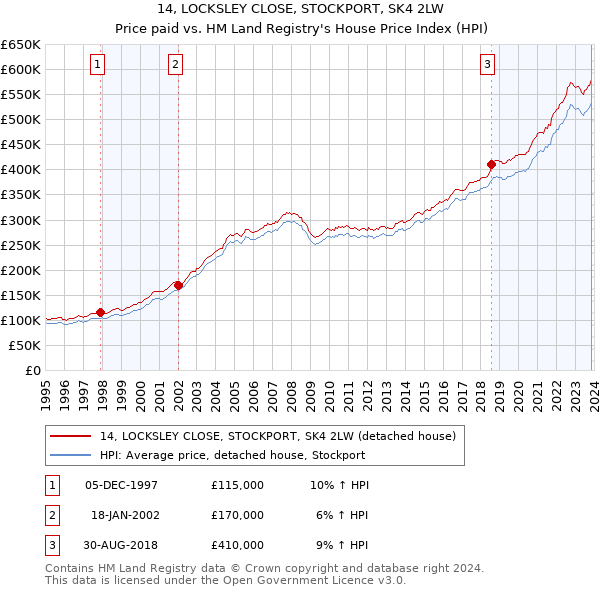 14, LOCKSLEY CLOSE, STOCKPORT, SK4 2LW: Price paid vs HM Land Registry's House Price Index
