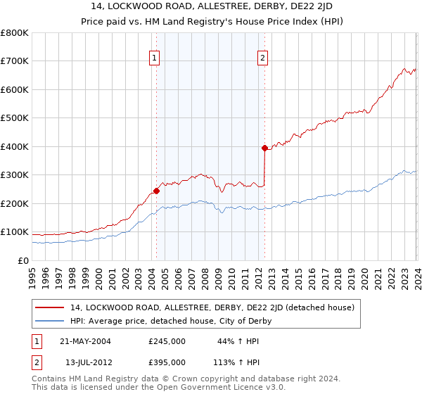 14, LOCKWOOD ROAD, ALLESTREE, DERBY, DE22 2JD: Price paid vs HM Land Registry's House Price Index