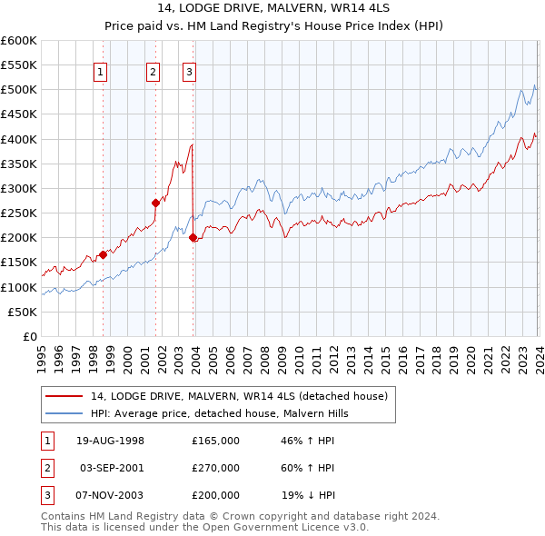 14, LODGE DRIVE, MALVERN, WR14 4LS: Price paid vs HM Land Registry's House Price Index