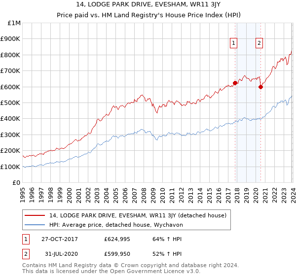14, LODGE PARK DRIVE, EVESHAM, WR11 3JY: Price paid vs HM Land Registry's House Price Index