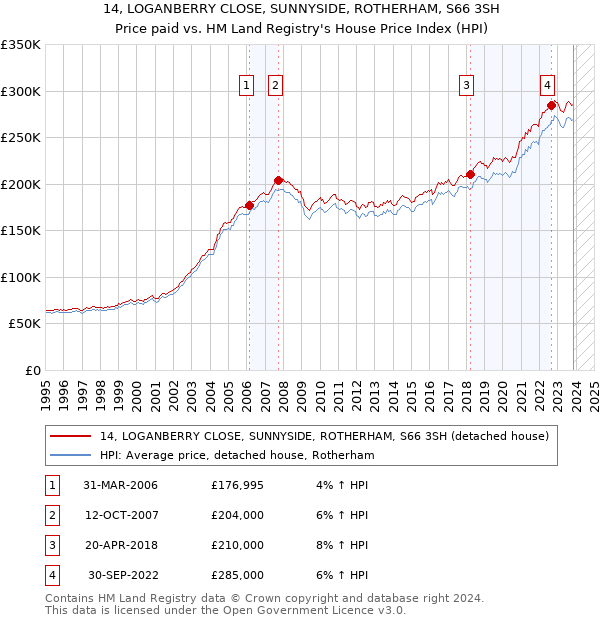 14, LOGANBERRY CLOSE, SUNNYSIDE, ROTHERHAM, S66 3SH: Price paid vs HM Land Registry's House Price Index