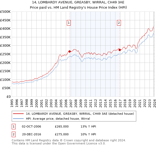14, LOMBARDY AVENUE, GREASBY, WIRRAL, CH49 3AE: Price paid vs HM Land Registry's House Price Index
