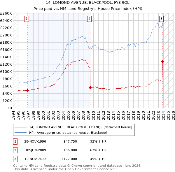 14, LOMOND AVENUE, BLACKPOOL, FY3 9QL: Price paid vs HM Land Registry's House Price Index