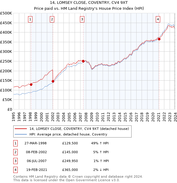 14, LOMSEY CLOSE, COVENTRY, CV4 9XT: Price paid vs HM Land Registry's House Price Index