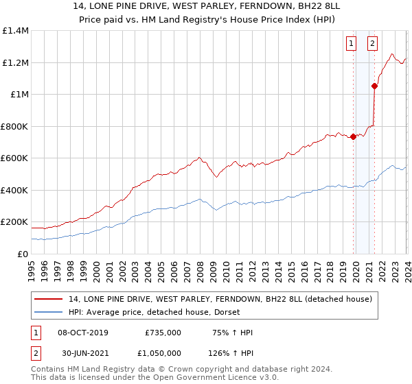 14, LONE PINE DRIVE, WEST PARLEY, FERNDOWN, BH22 8LL: Price paid vs HM Land Registry's House Price Index