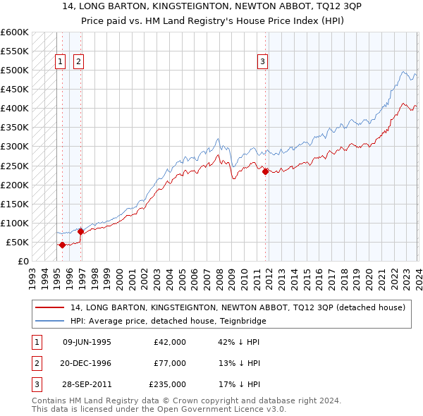 14, LONG BARTON, KINGSTEIGNTON, NEWTON ABBOT, TQ12 3QP: Price paid vs HM Land Registry's House Price Index