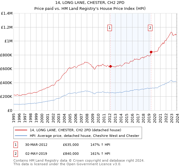 14, LONG LANE, CHESTER, CH2 2PD: Price paid vs HM Land Registry's House Price Index