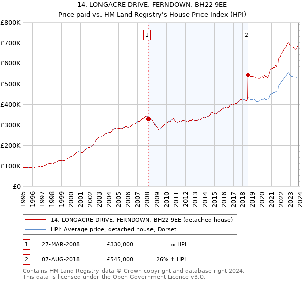 14, LONGACRE DRIVE, FERNDOWN, BH22 9EE: Price paid vs HM Land Registry's House Price Index