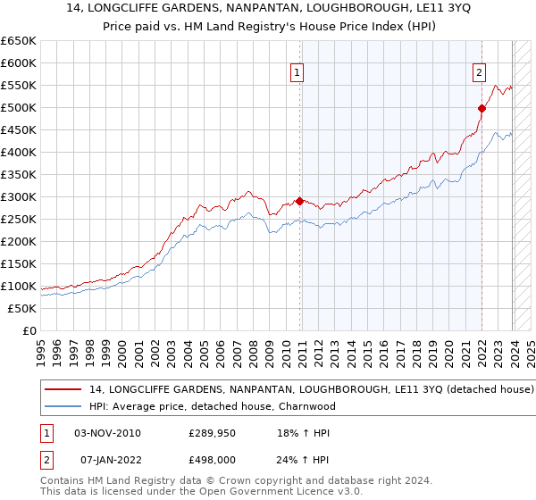 14, LONGCLIFFE GARDENS, NANPANTAN, LOUGHBOROUGH, LE11 3YQ: Price paid vs HM Land Registry's House Price Index