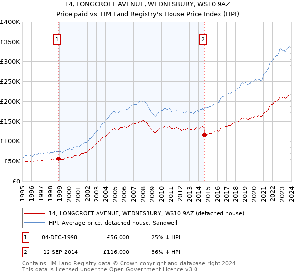 14, LONGCROFT AVENUE, WEDNESBURY, WS10 9AZ: Price paid vs HM Land Registry's House Price Index