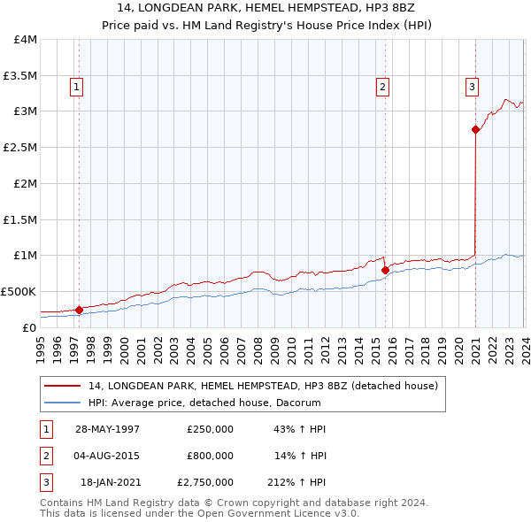 14, LONGDEAN PARK, HEMEL HEMPSTEAD, HP3 8BZ: Price paid vs HM Land Registry's House Price Index