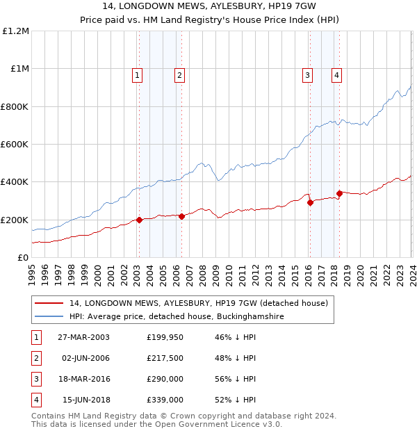 14, LONGDOWN MEWS, AYLESBURY, HP19 7GW: Price paid vs HM Land Registry's House Price Index