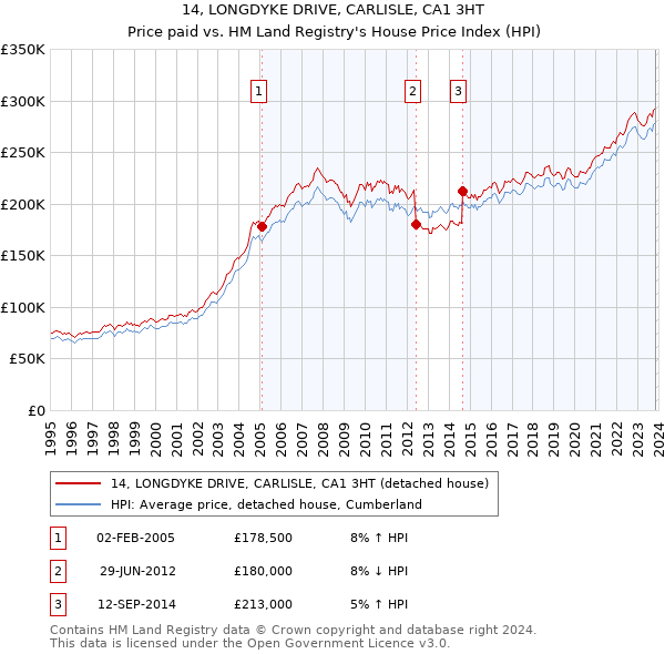 14, LONGDYKE DRIVE, CARLISLE, CA1 3HT: Price paid vs HM Land Registry's House Price Index