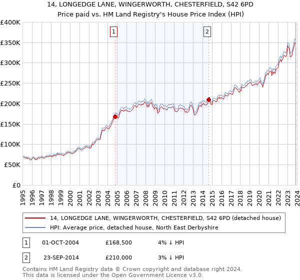 14, LONGEDGE LANE, WINGERWORTH, CHESTERFIELD, S42 6PD: Price paid vs HM Land Registry's House Price Index