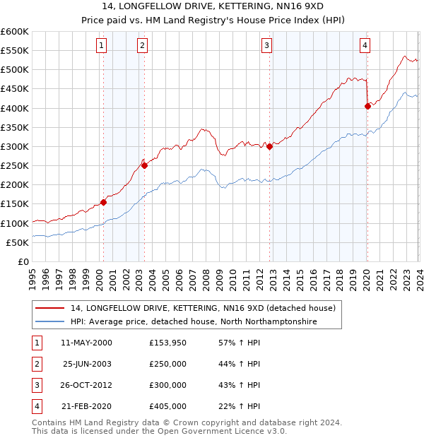 14, LONGFELLOW DRIVE, KETTERING, NN16 9XD: Price paid vs HM Land Registry's House Price Index