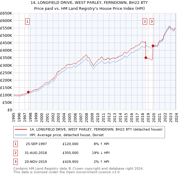 14, LONGFIELD DRIVE, WEST PARLEY, FERNDOWN, BH22 8TY: Price paid vs HM Land Registry's House Price Index