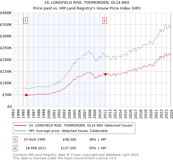 14, LONGFIELD RISE, TODMORDEN, OL14 6NX: Price paid vs HM Land Registry's House Price Index